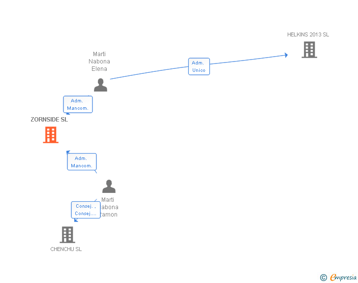 Vinculaciones societarias de ZORNSIDE SL