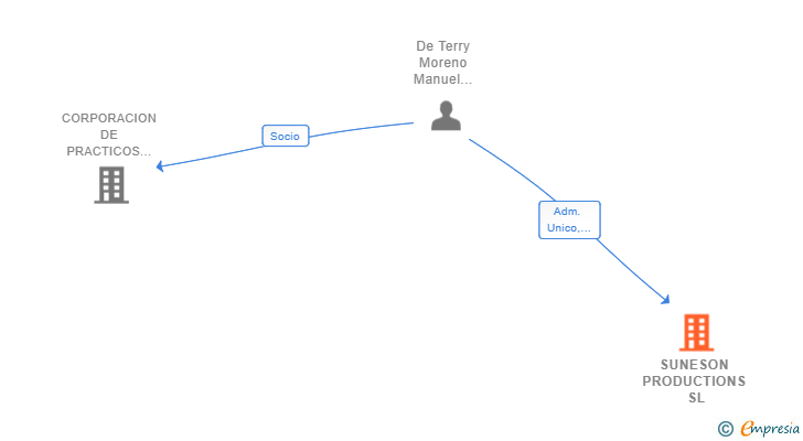 Vinculaciones societarias de SUNESON PRODUCTIONS SL