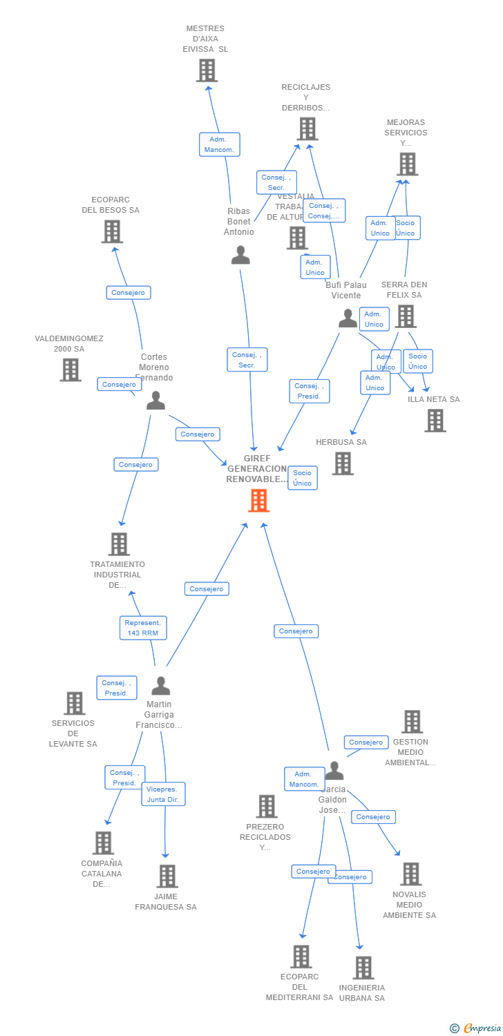 Vinculaciones societarias de GIREF GENERACION RENOVABLE SL