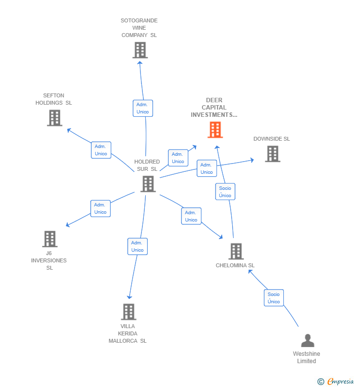 Vinculaciones societarias de DEER CAPITAL INVESTMENTS SPAIN SL (EXTINGUIDA)