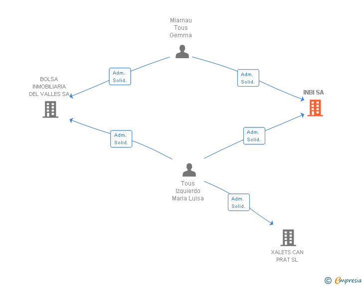 Vinculaciones societarias de INBI SA