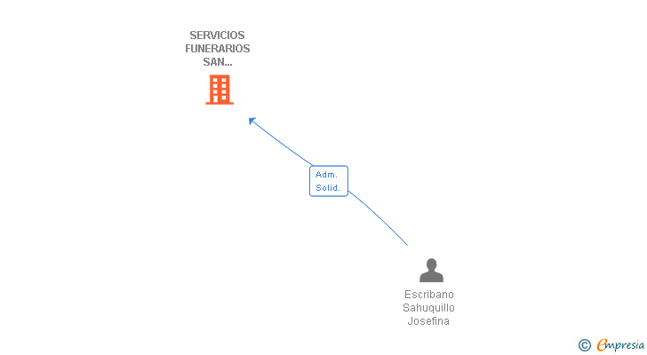 Vinculaciones societarias de SERVICIOS FUNERARIOS SAN BARTOLOME SL