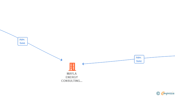 Vinculaciones societarias de MAYLA ENERGY CONSULTING SL