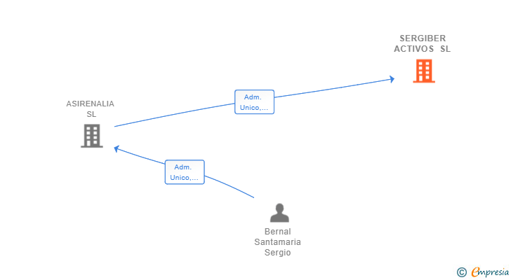 Vinculaciones societarias de SERGIBER ACTIVOS SL
