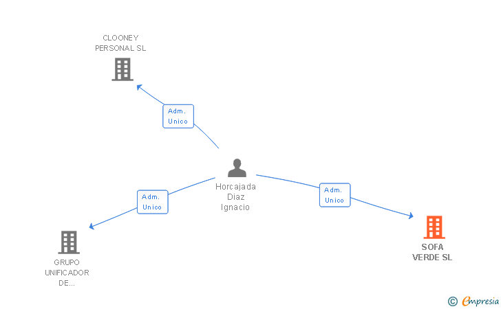 Vinculaciones societarias de SOFA VERDE SL