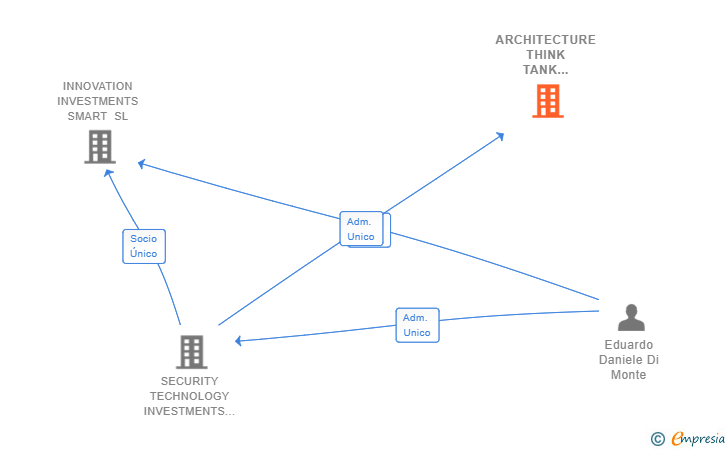 Vinculaciones societarias de ARCHITECTURE THINK TANK GROUP SL