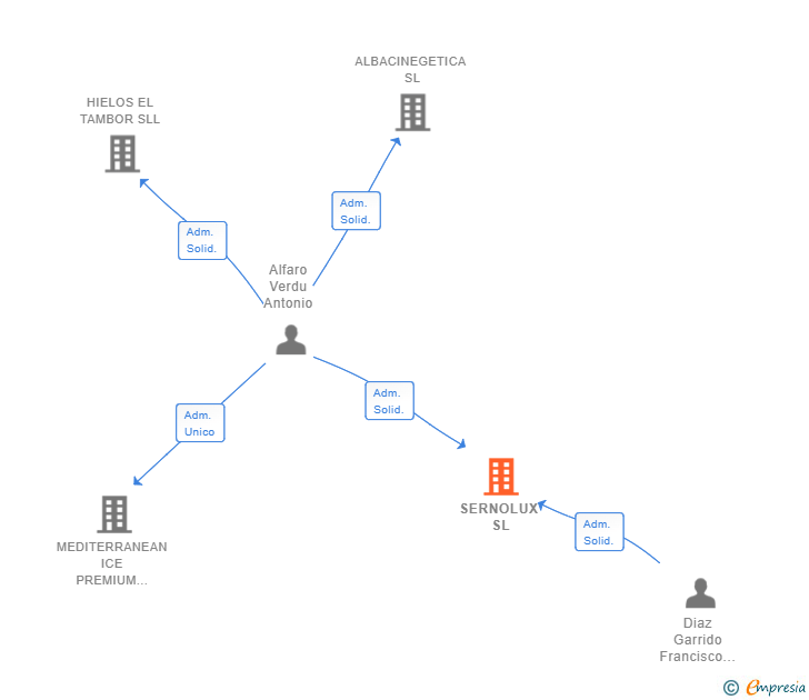 Vinculaciones societarias de SERNOLUX SL