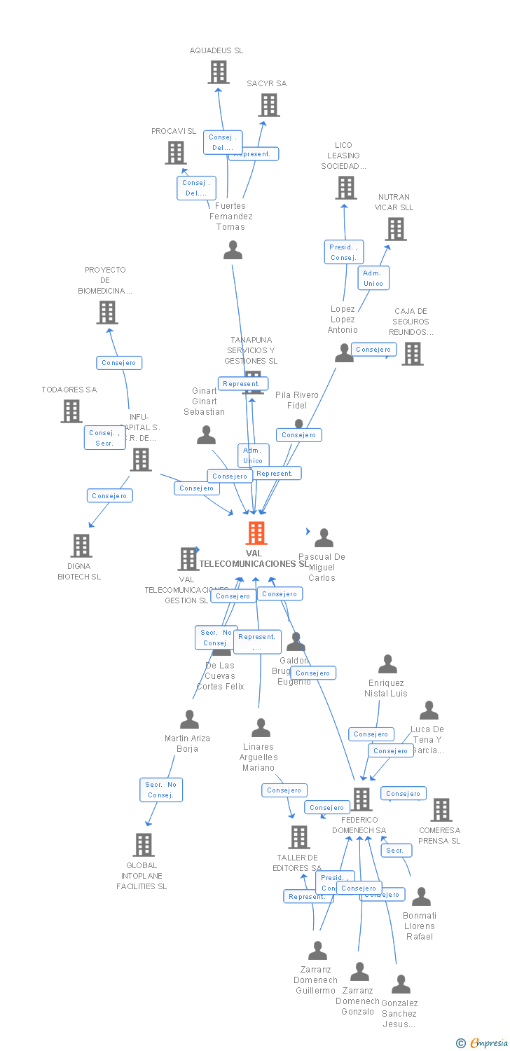 Vinculaciones societarias de MULTITEL SERVICES SL (EXTINGUIDA)