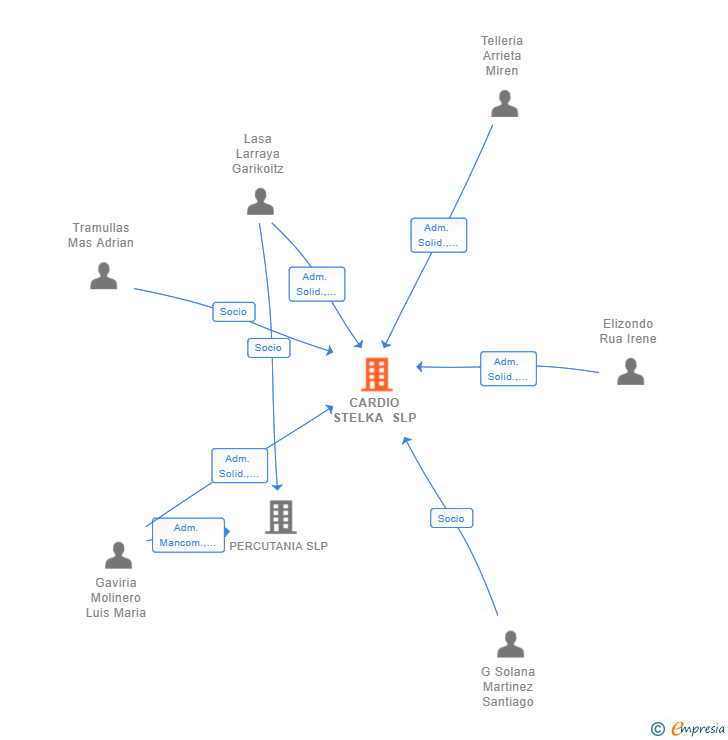 Vinculaciones societarias de CARDIO STELKA SLP