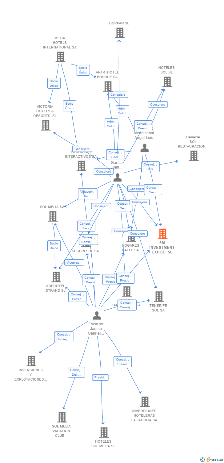 Vinculaciones societarias de SM INVESTMENT EXHOL SL