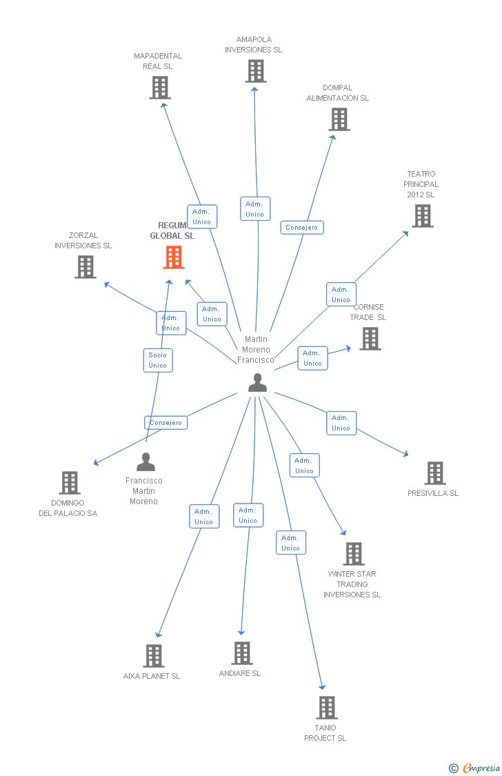Vinculaciones societarias de REGUM GLOBAL SL