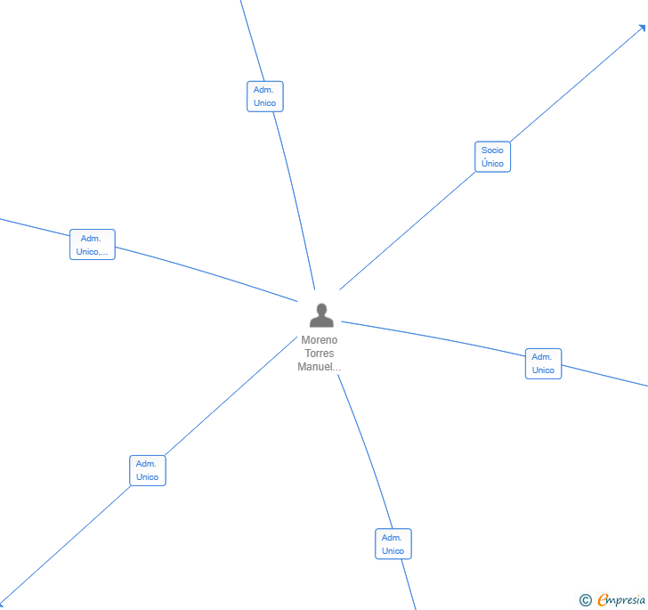 Vinculaciones societarias de ADRA POWER SL
