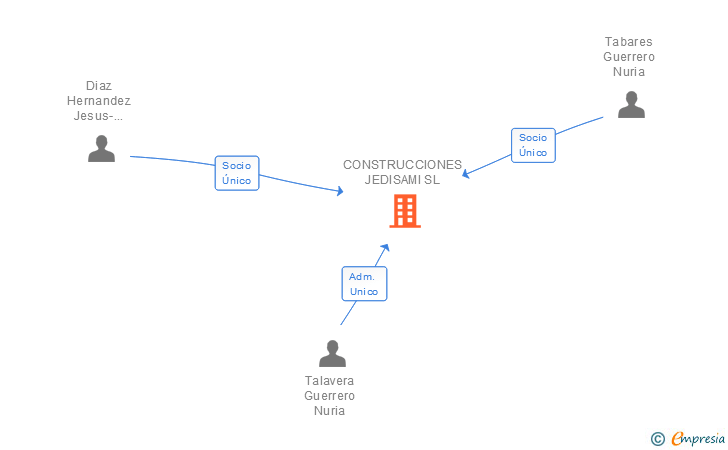 Vinculaciones societarias de CONSTRUCCIONES JEDISAMI SL