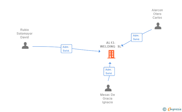 Vinculaciones societarias de AL13-WELDING SL