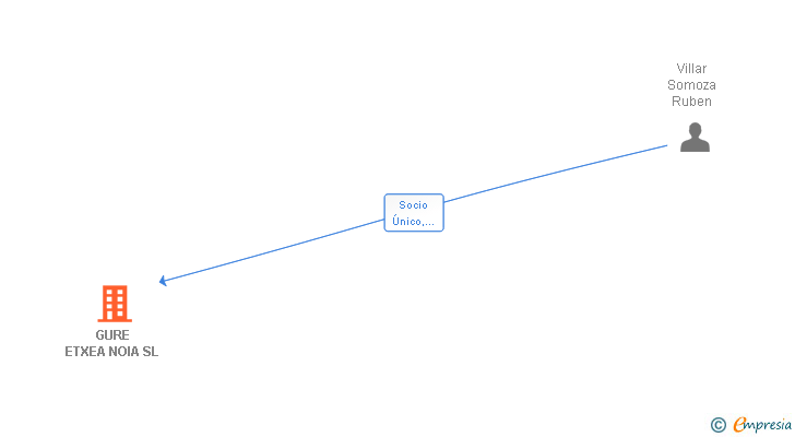 Vinculaciones societarias de GURE ETXEA NOIA SL