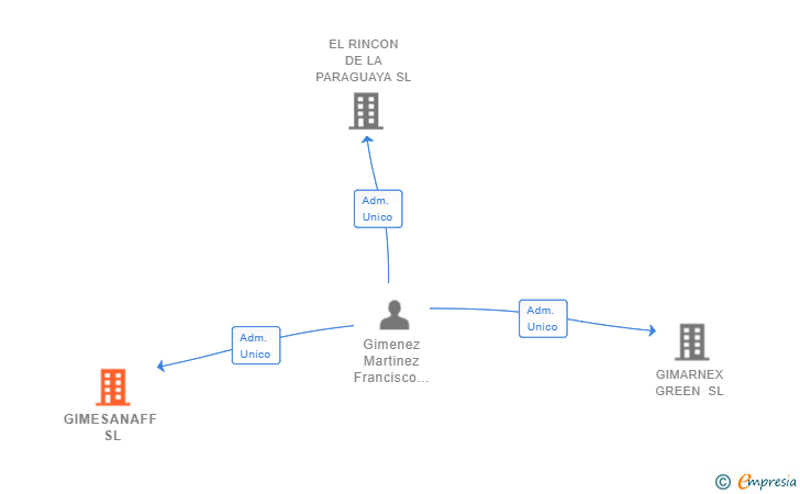 Vinculaciones societarias de GIMESANAFF SL