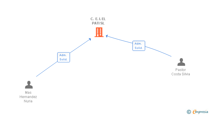 Vinculaciones societarias de C. E. I. EL PATI SL