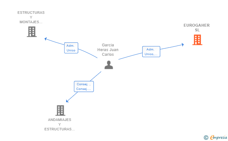 Vinculaciones societarias de EUROGAHER SL