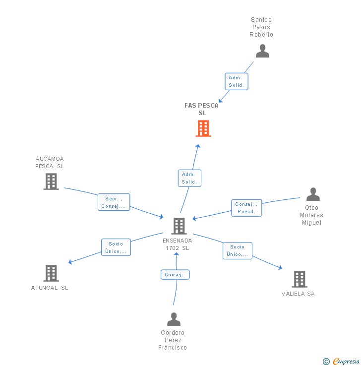 Vinculaciones societarias de FAS PESCA SL