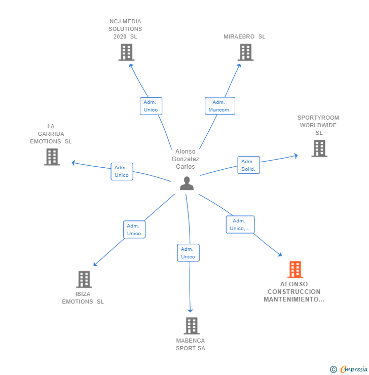 Vinculaciones societarias de ALONSO CONSTRUCCION MANTENIMIENTO Y MEDIO AMBIENTE SL