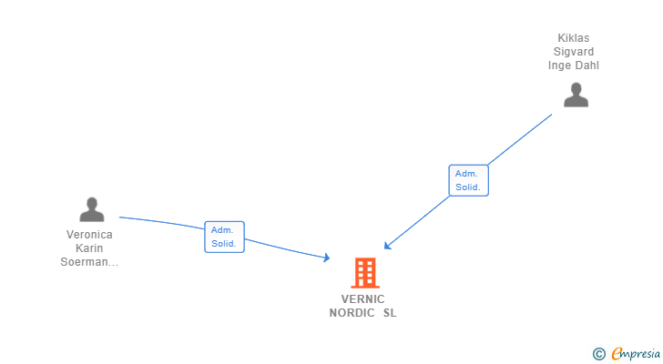 Vinculaciones societarias de VERNIC NORDIC SL