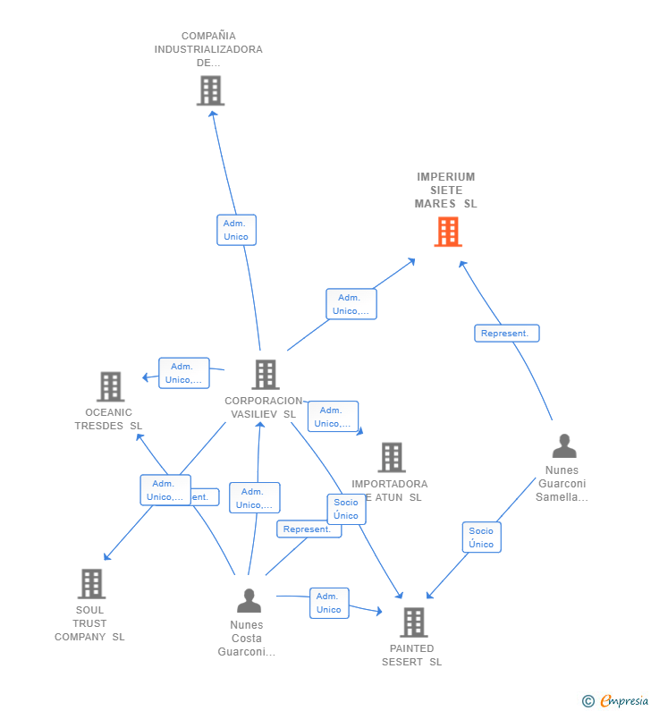 Vinculaciones societarias de IMPERIUM SIETE MARES SL