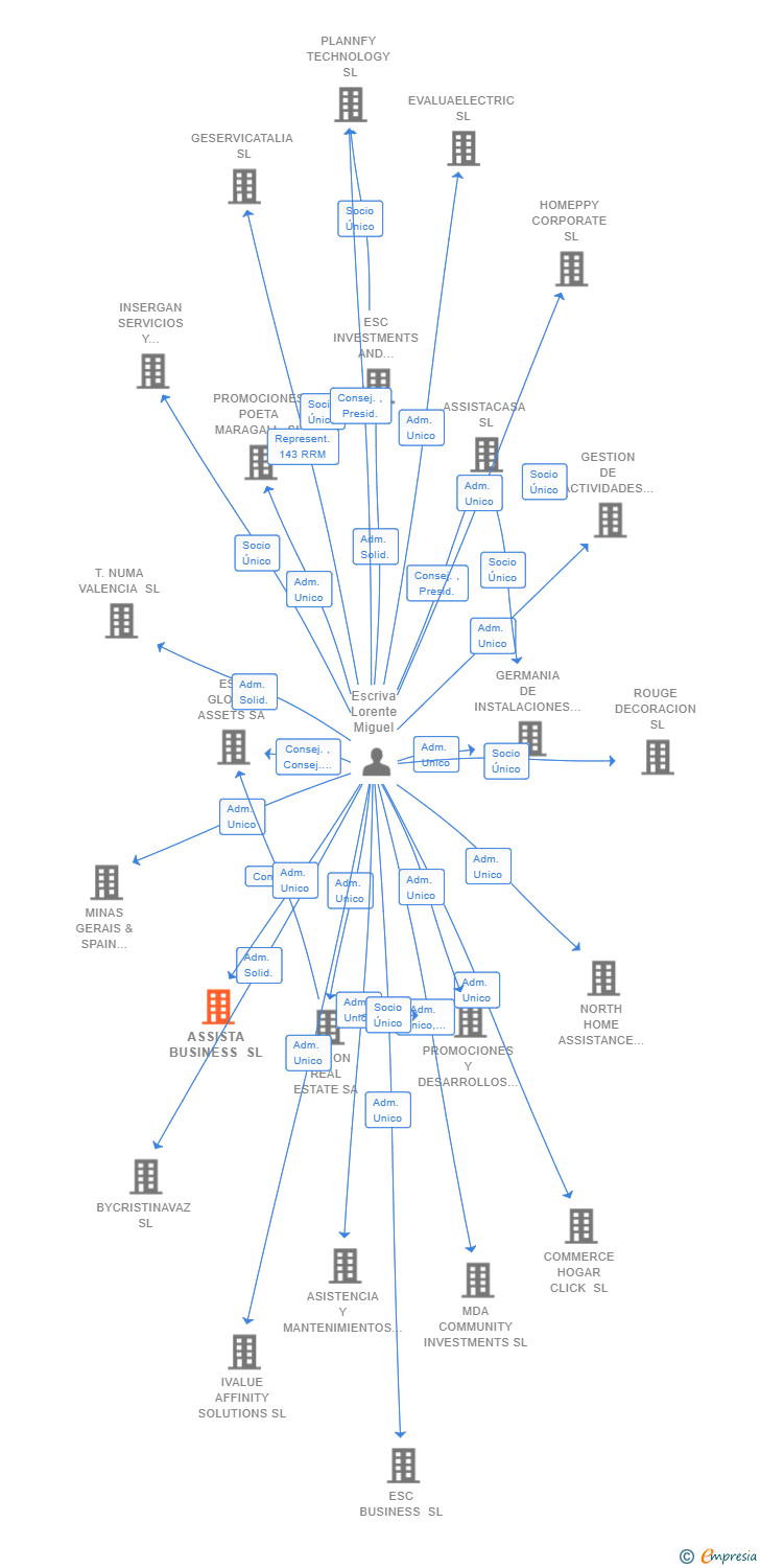 Vinculaciones societarias de ASSISTA BUSINESS SL