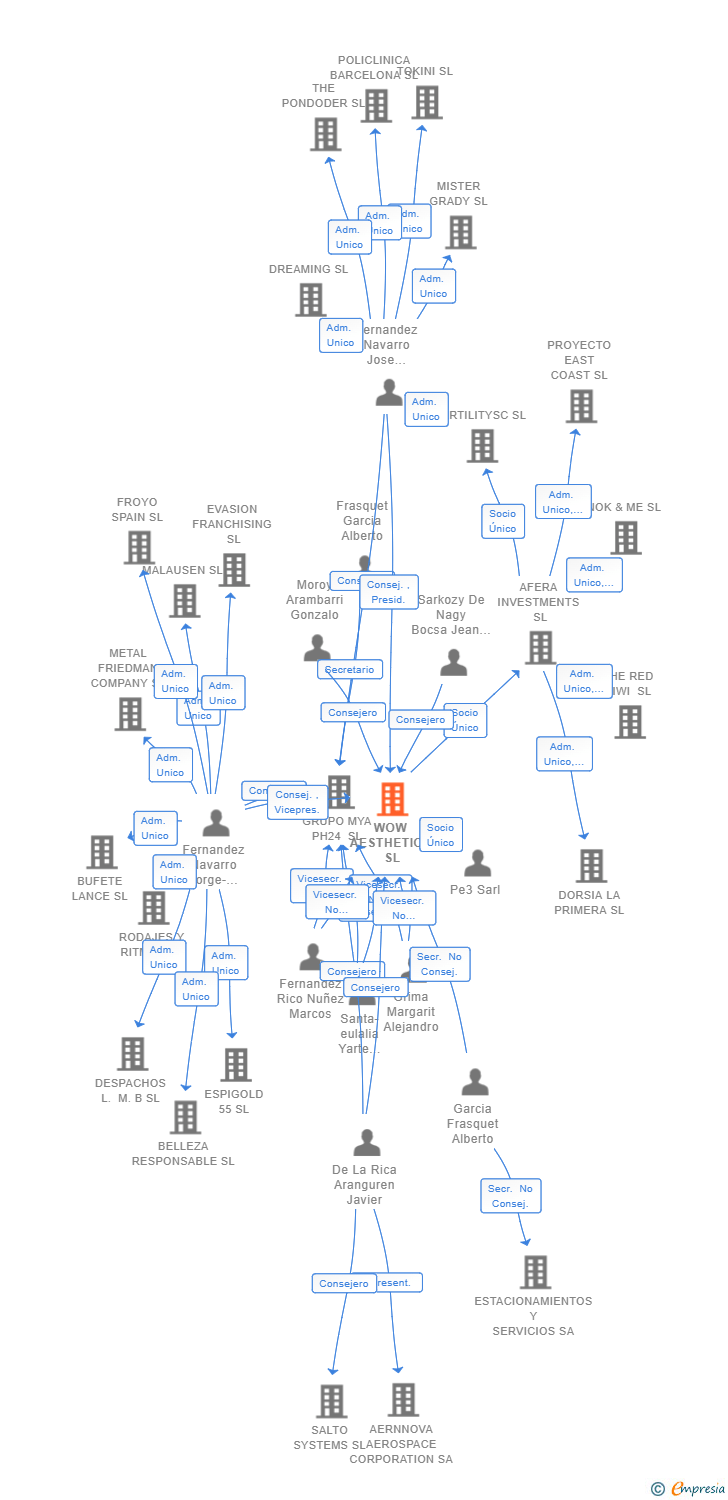 Vinculaciones societarias de WOW AESTHETICS SL