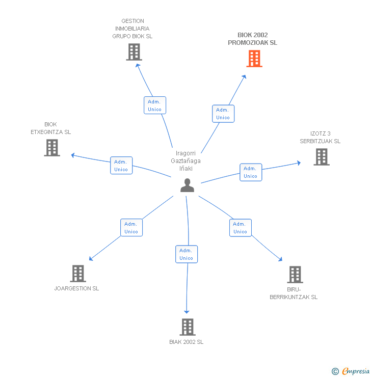 Vinculaciones societarias de BIOK 2002 PROMOZIOAK SL