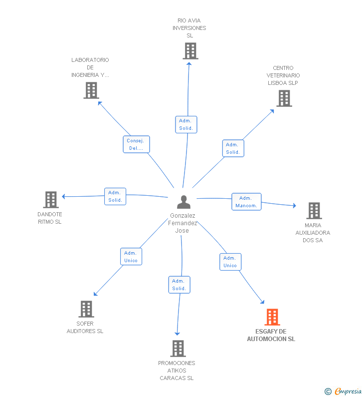 Vinculaciones societarias de ESGAFY DE AUTOMOCION SL