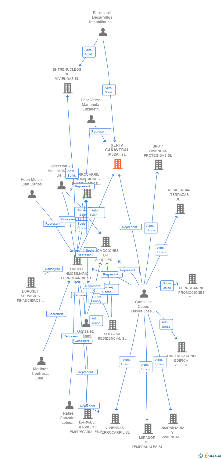 Vinculaciones societarias de RENTA CAÑAVERAL M32A SL