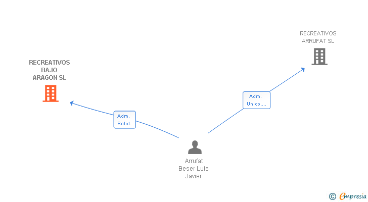 Vinculaciones societarias de RECREATIVOS BAJO ARAGON SL