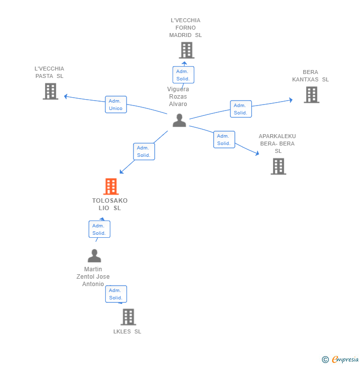 Vinculaciones societarias de TOLOSAKO LIO SL