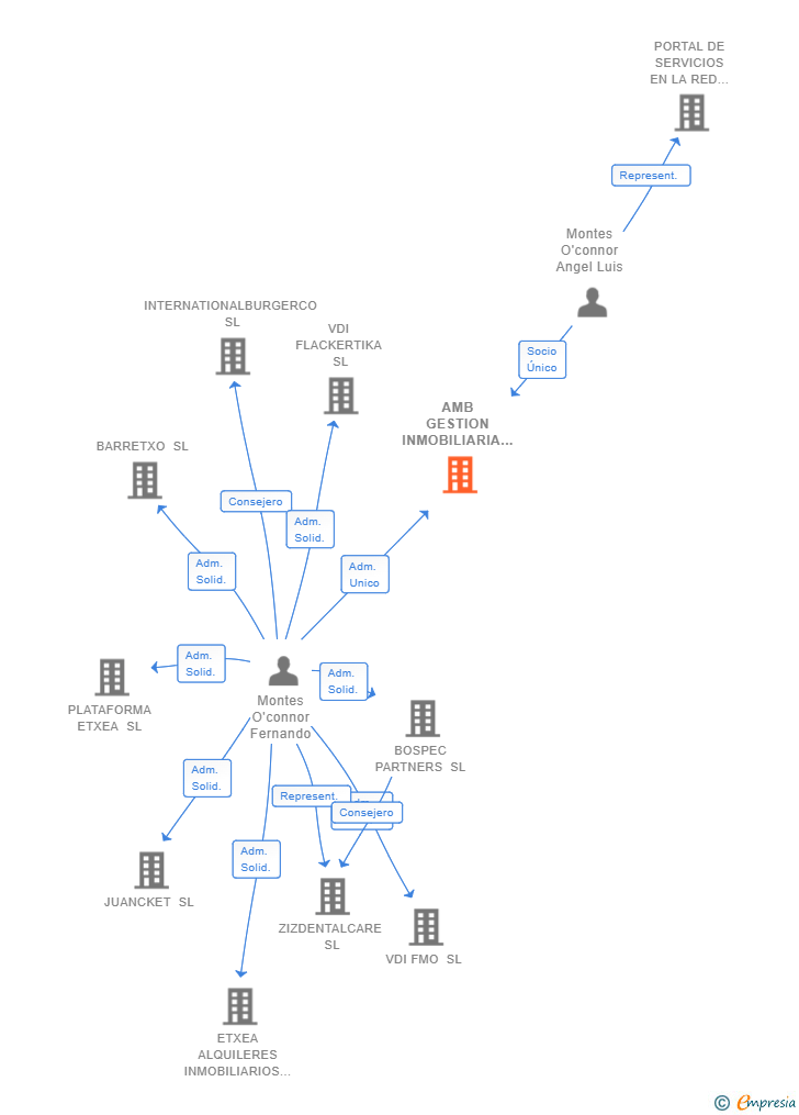 Vinculaciones societarias de AMB GESTION INMOBILIARIA Y PATRIMONIAL SL