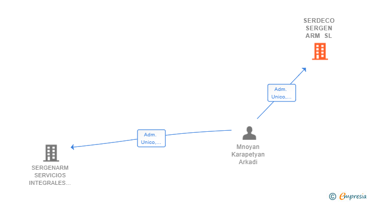 Vinculaciones societarias de SERDECO SERGEN ARM SL