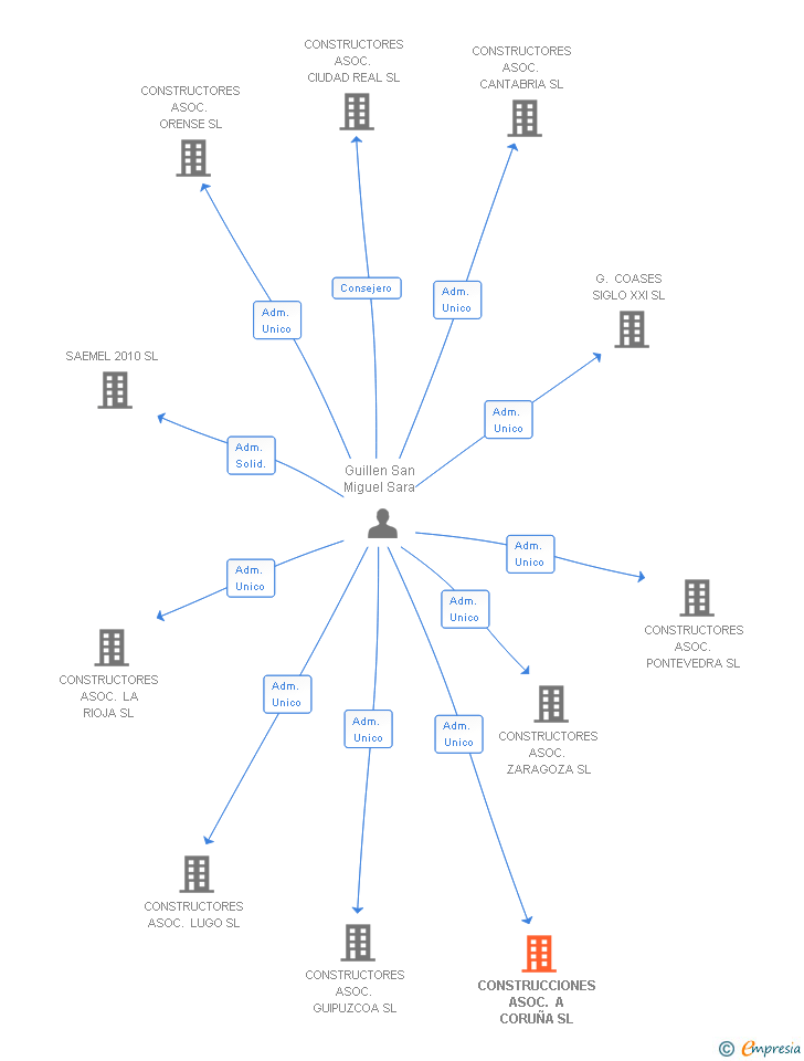 Vinculaciones societarias de CONSTRUCCIONES ASOC. A CORUÑA SL