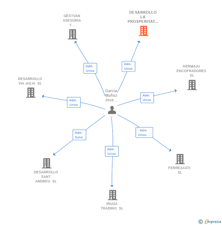 Vinculaciones societarias de DESARROLLO LA PROSPERITAT SL