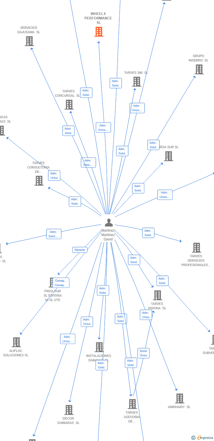 Vinculaciones societarias de WHEELS PERFORMANCE SL