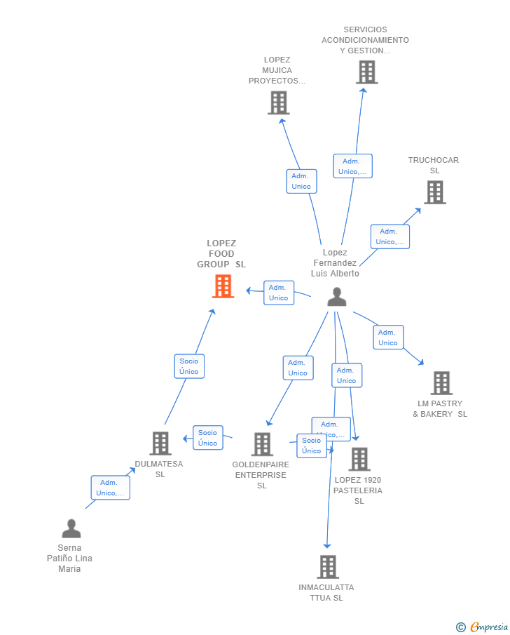 Vinculaciones societarias de LOPEZ FOOD GROUP SL