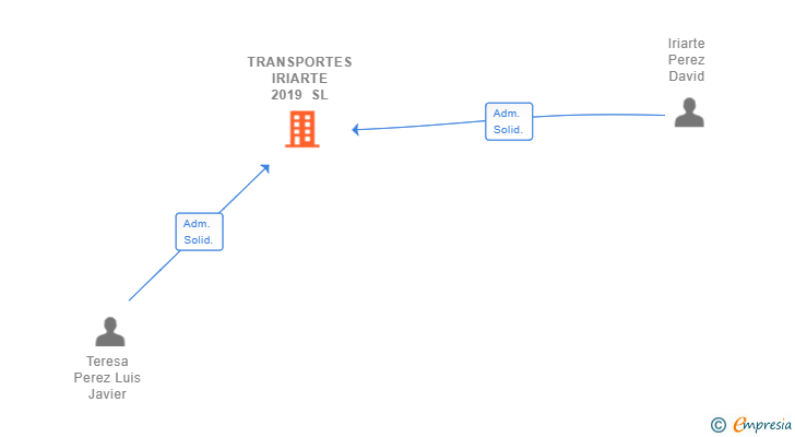 Vinculaciones societarias de TRANSPORTES IRIARTE 2019 SL