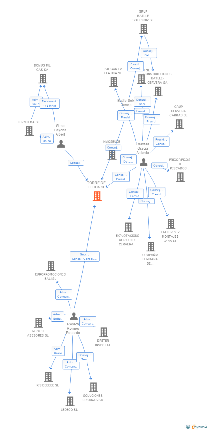 Vinculaciones societarias de TORRE DE LLEIDA SL