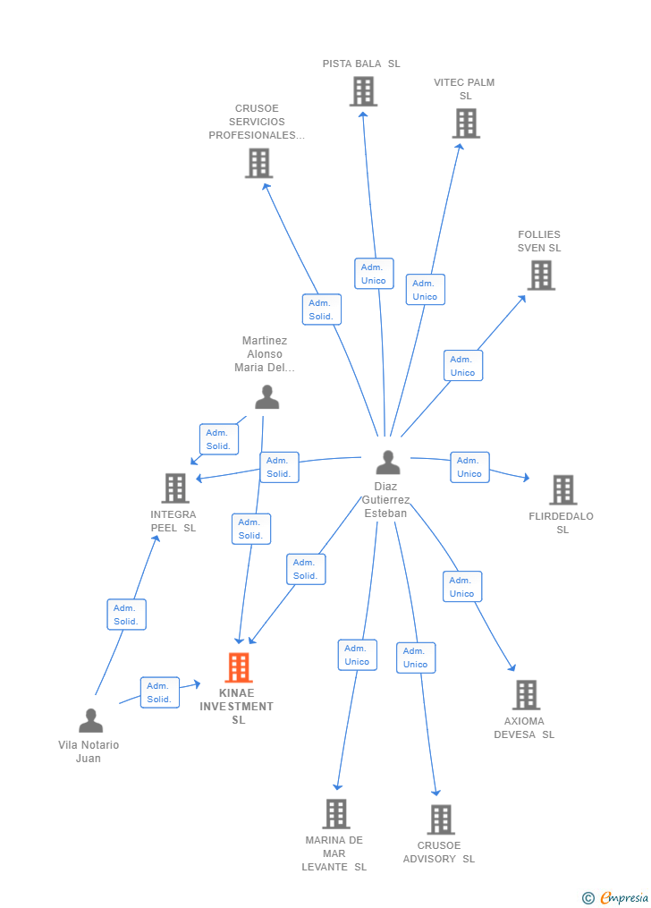 Vinculaciones societarias de KINAE INVESTMENT SL