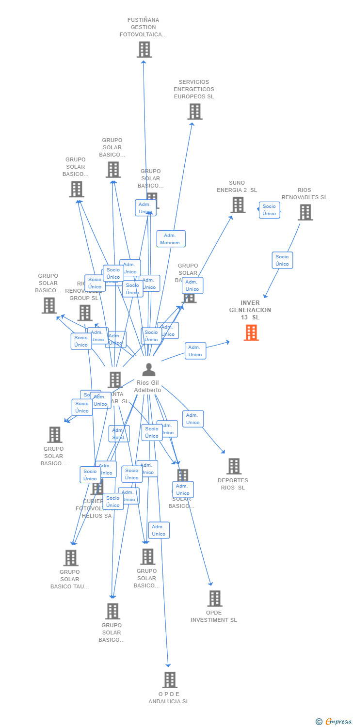 Vinculaciones societarias de INVER GENERACION 13 SL