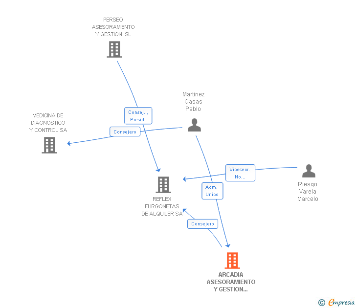 Vinculaciones societarias de ARCADIA ASESORAMIENTO Y GESTION DE INVERSIONES SL