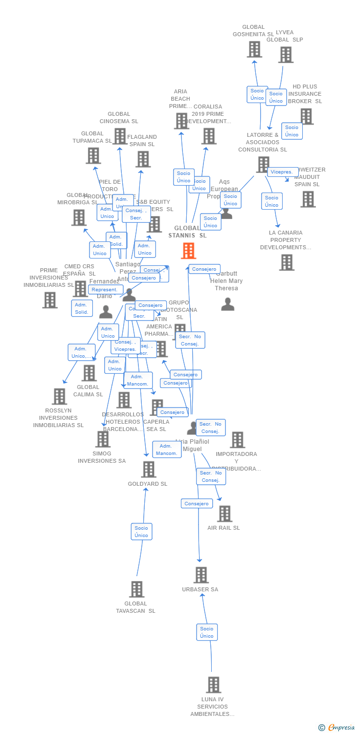 Vinculaciones societarias de GLOBAL STANNIS SL