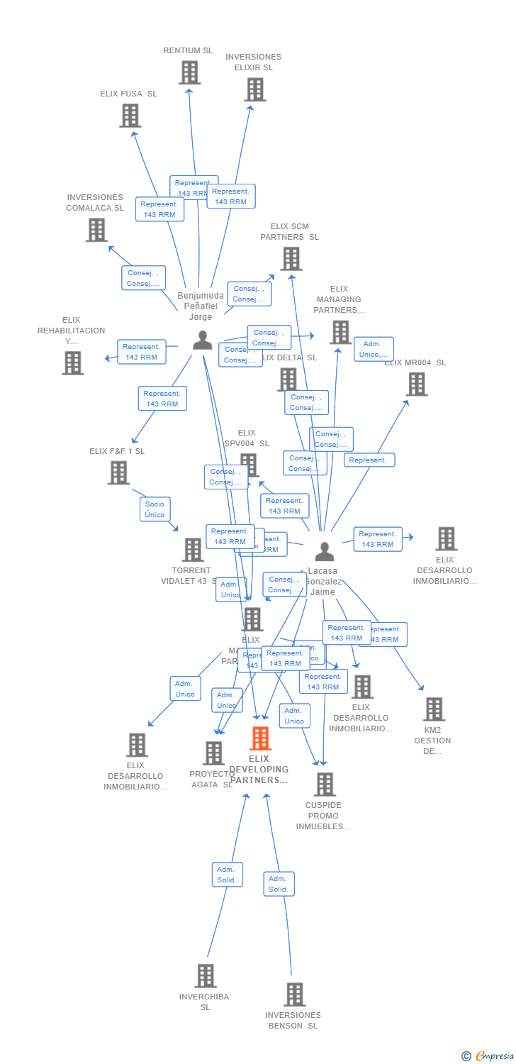 Vinculaciones societarias de ELIX DEVELOPING PARTNERS SL