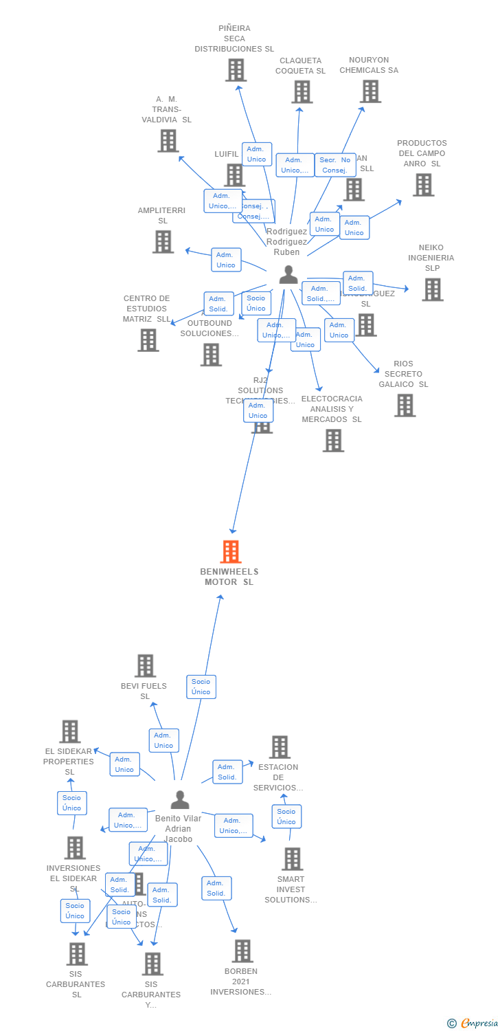 Vinculaciones societarias de BENIWHEELS MOTOR SL