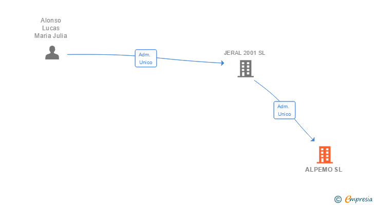 Vinculaciones societarias de ALPEMO SL