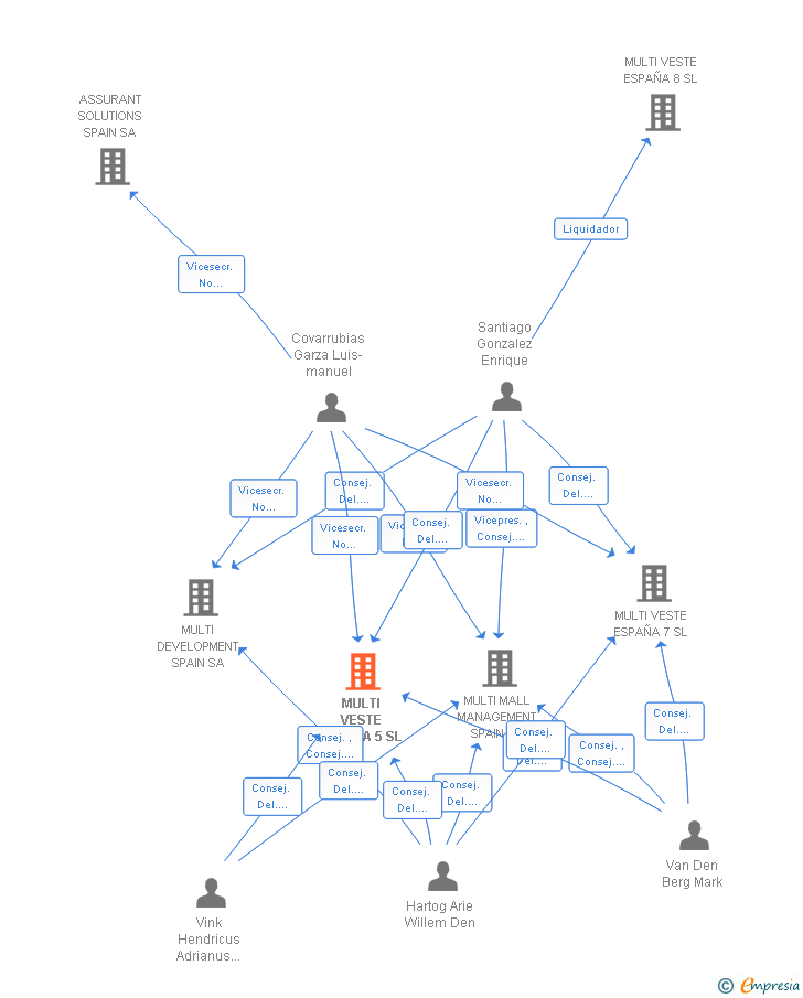 Vinculaciones societarias de MULTI VESTE ESPAÑA 5 SL