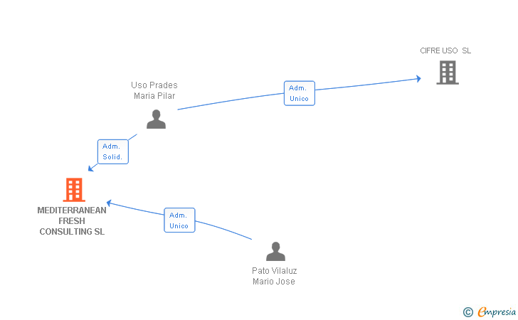 Vinculaciones societarias de MEDITERRANEAN FRESH CONSULTING SL